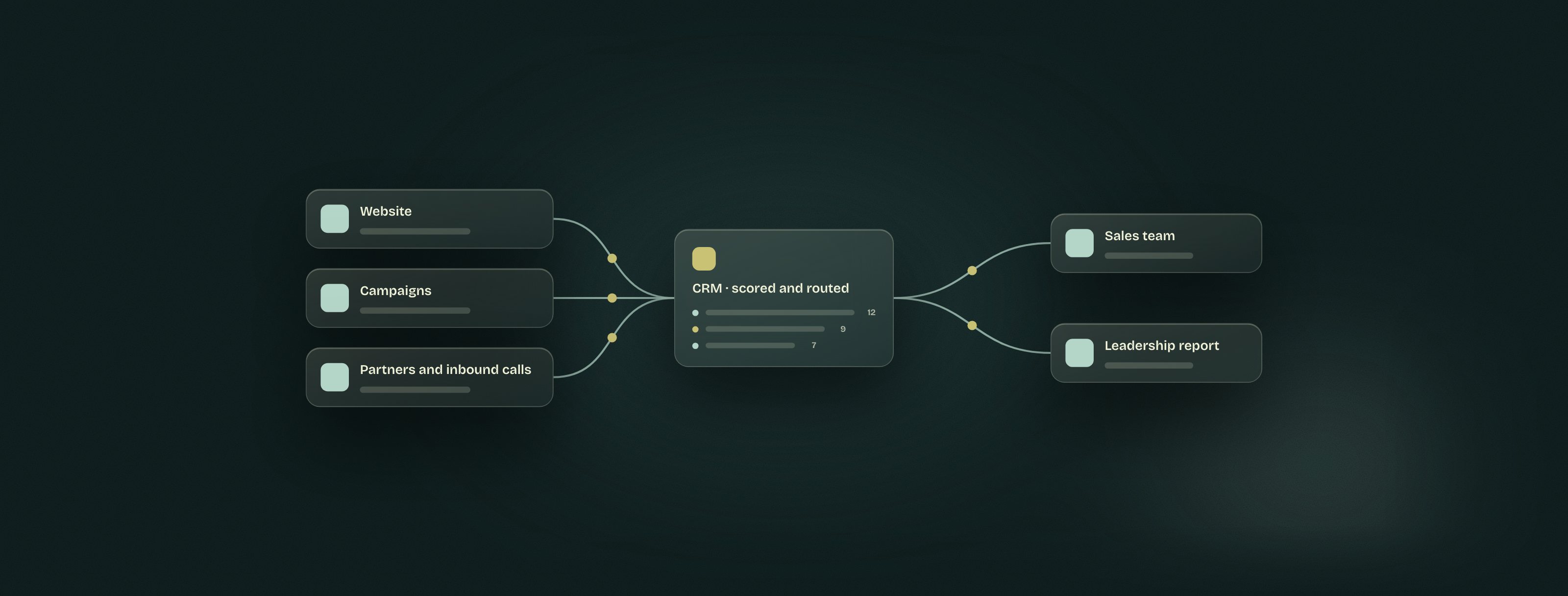 An illustrative map of systems: the website, campaigns, and partners flowing into one record and out to the sales team and a leadership report.